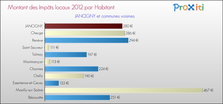Montant des impôts locaux par Habitant pour JANCIGNY et les communes proches Comparaison des impôts locaux par habitant pour JANCIGNY et les communes voisines