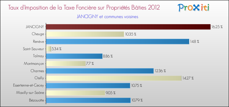 Taux d'imposition de la taxe foncière sur le bati 2012 pour JANCIGNY et les communes proches Comparaison des taux d'imposition de la taxe foncière sur le bati 2012 pour JANCIGNY et les communes voisines