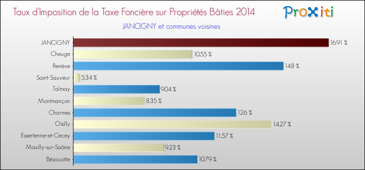 Taux d'imposition de la taxe foncière sur le bati 2014 pour JANCIGNY et les communes proches Comparaison des taux d'imposition de la taxe foncière sur le bati 2014 pour JANCIGNY et les communes voisines