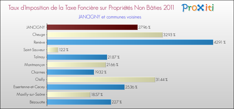 Taux d'imposition de la taxe foncière sur les immeubles et terrains non batis 2011 pour JANCIGNY et les communes proches Comparaison des taux d'imposition de la taxe foncière sur les immeubles et terrains non batis 2011 pour JANCIGNY et les communes voisines