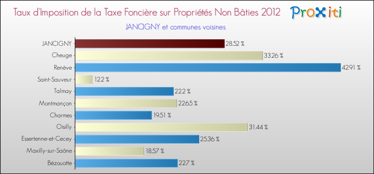 Taux d'imposition de la taxe foncière sur les immeubles et terrains non batis 2012 pour JANCIGNY et les communes proches Comparaison des taux d'imposition de la taxe foncière sur les immeubles et terrains non batis 2012 pour JANCIGNY et les communes voisines