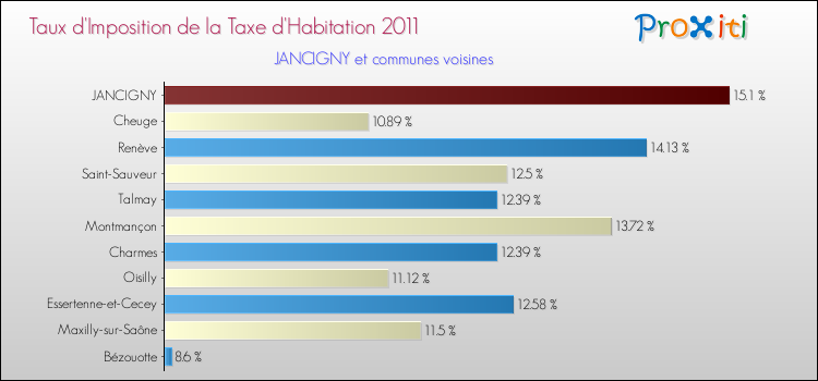 Taux d'imposition de la taxe d'habitation 2011 pour JANCIGNY et les communes proches Comparaison des taux d'imposition de la taxe d'habitation 2011 pour JANCIGNY et les communes voisines