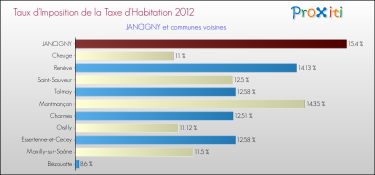 Taux d'imposition de la taxe d'habitation 2012 pour JANCIGNY et les communes proches Comparaison des taux d'imposition de la taxe d'habitation 2012 pour JANCIGNY et les communes voisines
