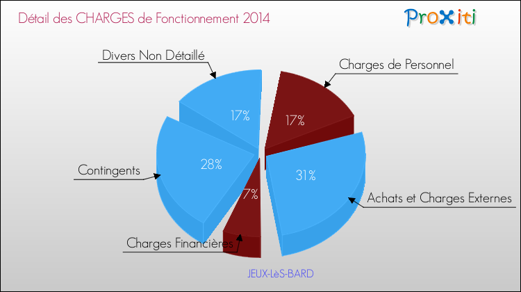Décomposition des Charges de Fonctionnement 2014 de la commune de JEUX-LèS-BARD Charges de Fonctionnement 2014 pour la commune de JEUX-LèS-BARD