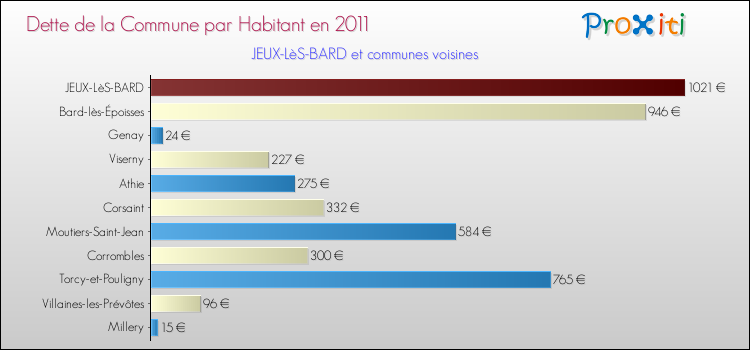 Dette par habitant de la commune en 2011 pour JEUX-LèS-BARD et les communes proches Comparaison de la dette par habitant de la commune en 2011 pour JEUX-LèS-BARD et les communes voisines