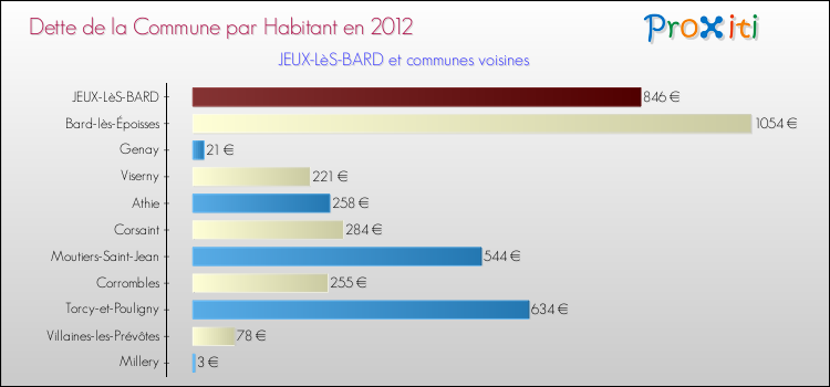 Dette par habitant de la commune en 2012 pour JEUX-LèS-BARD et les communes proches Comparaison de la dette par habitant de la commune en 2012 pour JEUX-LèS-BARD et les communes voisines