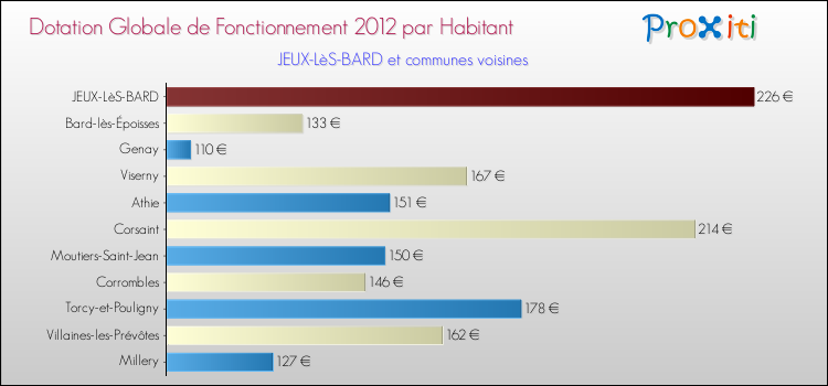 Montant des dotations globales de fonctionnement DGF par Habitant pour JEUX-LèS-BARD et les communes proches Comparaison des des dotations globales de fonctionnement DGF par habitant pour JEUX-LèS-BARD et les communes voisines