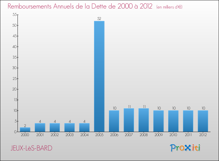 Evolution de l'annuité de la dette pour la commune de JEUX-LèS-BARD de 2000 à 2012 Annuités de la dette pour JEUX-LèS-BARD de 2000 à 2012