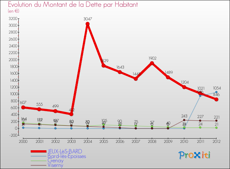 Evolution de la dette par habitant pour la commune de JEUX-LèS-BARD et les communes proches de 2000 à 2012 Comparaison de la dette par habitant pour JEUX-LèS-BARD et les communes voisines de 2000 à 2012