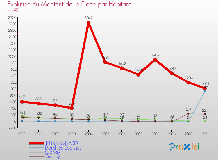 Evolution de la dette par habitant pour la commune de JEUX-LèS-BARD et les communes proches Comparaison de la dette par habitant pour JEUX-LèS-BARD et les communes voisines