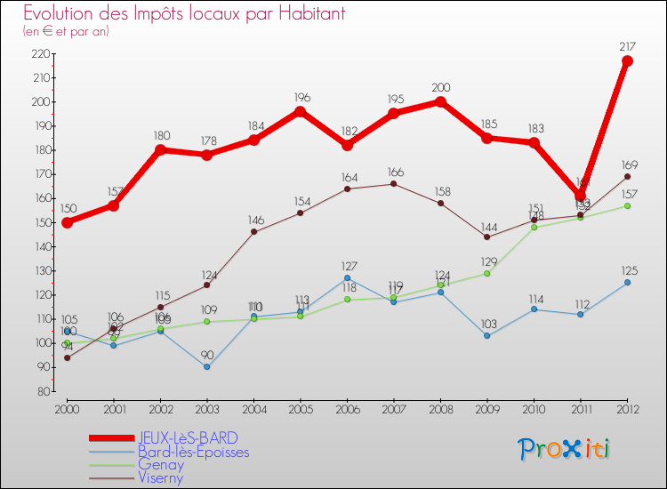 Evolution et montant des impôts locaux par Habitant pour JEUX-LèS-BARD et les communes proches Comparaison des impôts locaux par habitant pour JEUX-LèS-BARD et les communes voisines