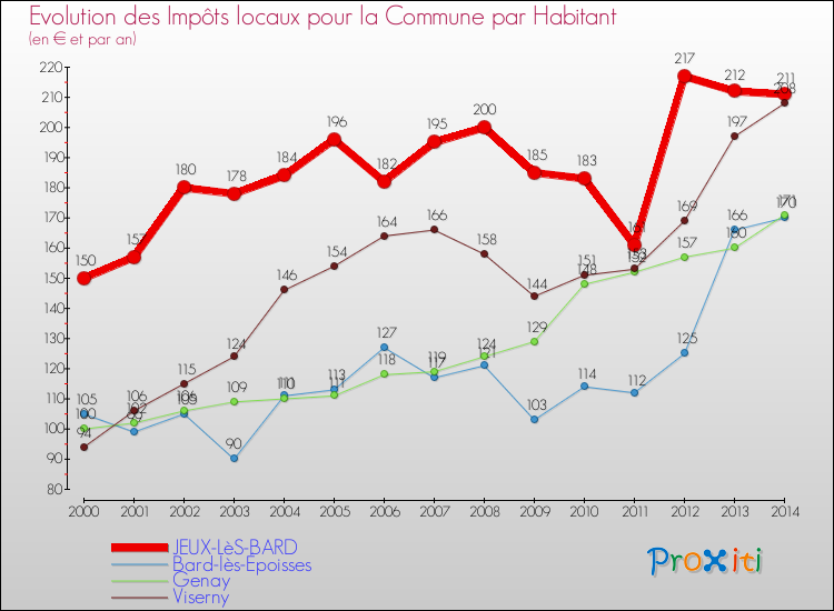 Evolution et montant des impôts locaux par Habitant pour JEUX-LèS-BARD et les communes proches de 2000 à 2014 Comparaison des impôts locaux par habitant pour JEUX-LèS-BARD et les communes voisines de 2000 à 2014