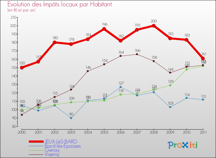 Evolution et montant des impôts locaux par Habitant pour JEUX-LèS-BARD et les communes proches Comparaison des impôts locaux par habitant pour JEUX-LèS-BARD et les communes voisines