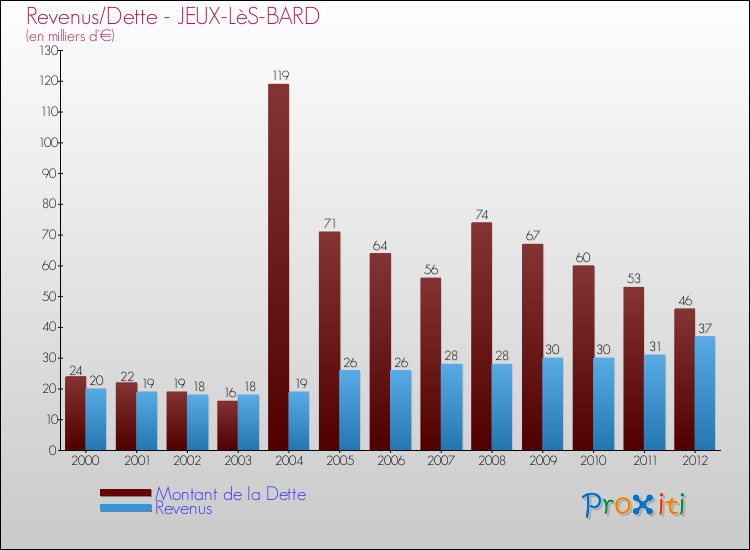 Evolution comparée de la dette et des revenus pour la commune de JEUX-LèS-BARD de 2000 à 2012 Comparaison de la dette et des revenus pour JEUX-LèS-BARD de 2000 à 2012