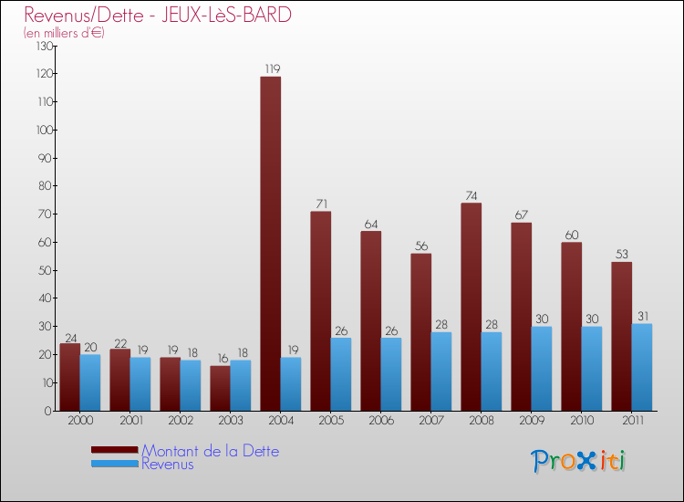 Evolution comparée de la dette et des revenus pour la commune de JEUX-LèS-BARD de 2000 à 2011 Comparaison de la dette et des revenus pour JEUX-LèS-BARD de 2000 à 2011