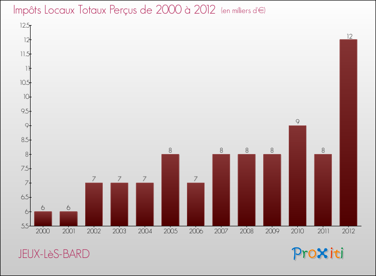 Evolution des Impôts Locaux pour la commune de JEUX-LèS-BARD de 2000 à 2012 Evolution des Impôts Locaux pour JEUX-LèS-BARD de 2000 à 2012
