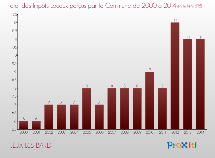 Evolution des Impôts Locaux pour la commune de JEUX-LèS-BARD de 2000 à 2014 Evolution des Impôts Locaux pour JEUX-LèS-BARD de 2000 à 2014