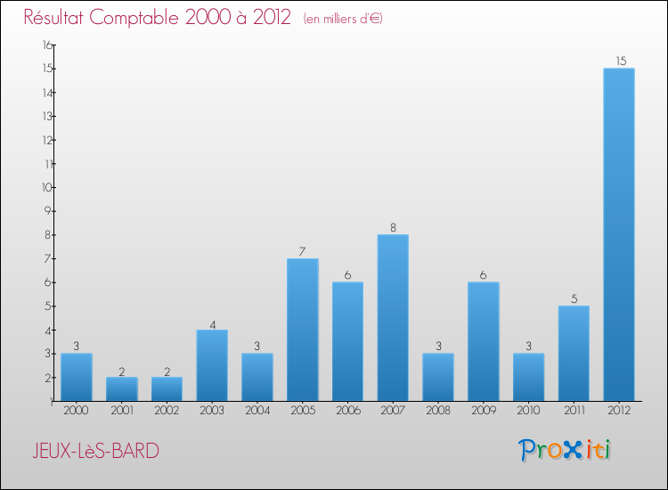 Evolution du résultat comptable pour la commune de JEUX-LèS-BARD de 2000 à 2012 Evolution du résultat comptable pour JEUX-LèS-BARD de 2000 à 2012