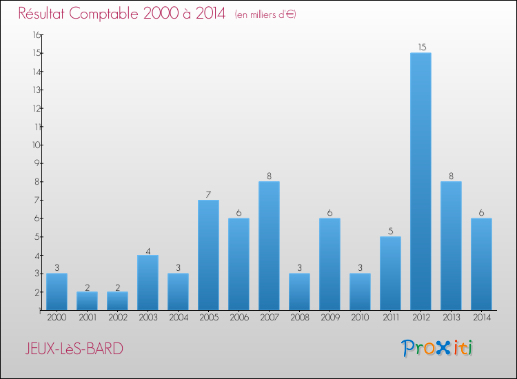 Evolution du résultat comptable pour la commune de JEUX-LèS-BARD de 2000 à 2014 Evolution du résultat comptable pour JEUX-LèS-BARD de 2000 à 2014
