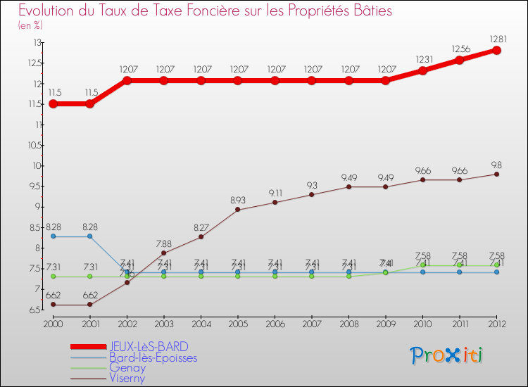 Evolution du taux de la taxe foncière sur le bati pour JEUX-LèS-BARD et les communes proches de 2000 à 2012 Comparaison des taux de taxe foncière sur le bati pour JEUX-LèS-BARD et les communes voisines de 2000 à 2012