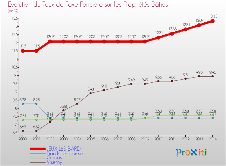 Evolution du taux de la taxe foncière sur le bati pour JEUX-LèS-BARD et les communes proches de 2000 à 2014 Comparaison des taux de taxe foncière sur le bati pour JEUX-LèS-BARD et les communes voisines de 2000 à 2014