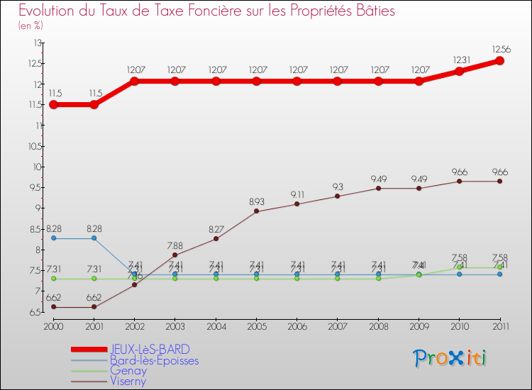 Evolution du taux de la taxe foncière sur le bati pour JEUX-LèS-BARD et les communes proches Comparaison des taux de taxe foncière sur le bati pour JEUX-LèS-BARD et les communes voisines