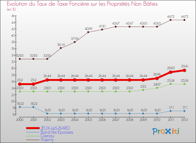 Evolution du taux de la taxe foncière sur les immeubles et terrains non batis pour JEUX-LèS-BARD et les communes proches de 2000 à 2012 Comparaison des taux de la taxe foncière sur les immeubles et terrains non batis pour JEUX-LèS-BARD et les communes voisines de 2000 à 2012