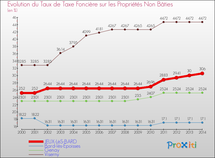 Evolution du taux de la taxe foncière sur les immeubles et terrains non batis pour JEUX-LèS-BARD et les communes proches de 2000 à 2014 Comparaison des taux de la taxe foncière sur les immeubles et terrains non batis pour JEUX-LèS-BARD et les communes voisines de 2000 à 2014