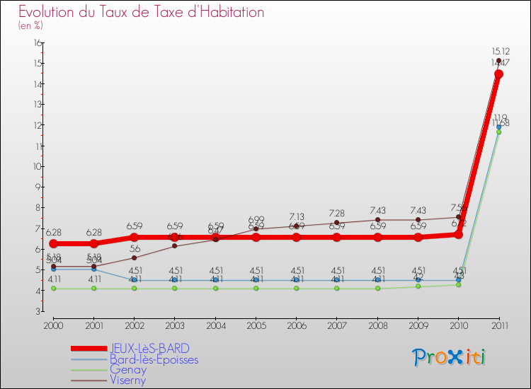 Evolution du taux de la taxe d'habitation pour JEUX-LèS-BARD et les communes proches Comparaison des taux de la taxe d'habitation pour JEUX-LèS-BARD et les communes voisines