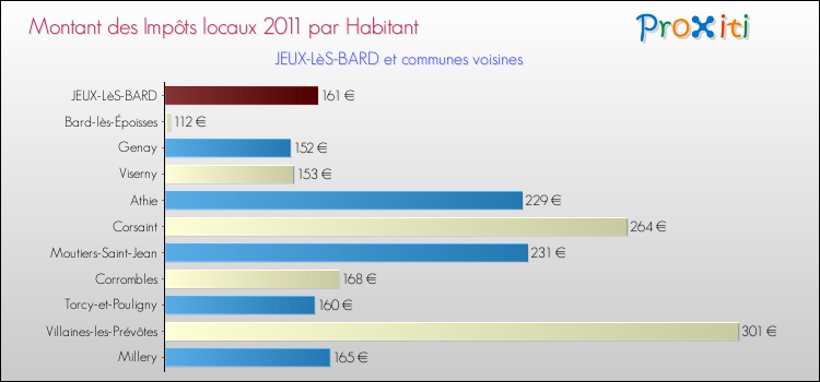 Montant des impôts locaux par Habitant pour JEUX-LèS-BARD et les communes proches Comparaison des impôts locaux par habitant pour JEUX-LèS-BARD et les communes voisines