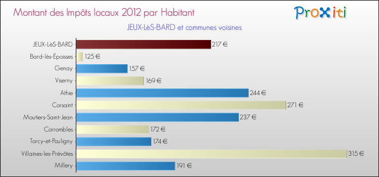 Montant des impôts locaux par Habitant pour JEUX-LèS-BARD et les communes proches Comparaison des impôts locaux par habitant pour JEUX-LèS-BARD et les communes voisines
