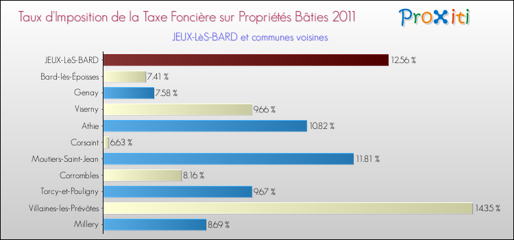Taux d'imposition de la taxe foncière sur le bati 2011 pour JEUX-LèS-BARD et les communes proches Comparaison des taux d'imposition de la taxe foncière sur le bati 2011 pour JEUX-LèS-BARD et les communes voisines