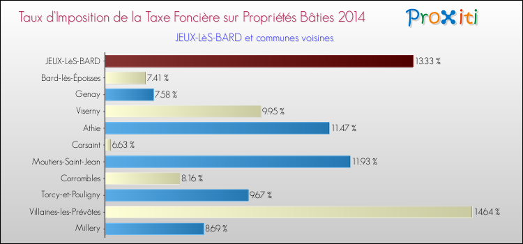 Taux d'imposition de la taxe foncière sur le bati 2014 pour JEUX-LèS-BARD et les communes proches Comparaison des taux d'imposition de la taxe foncière sur le bati 2014 pour JEUX-LèS-BARD et les communes voisines