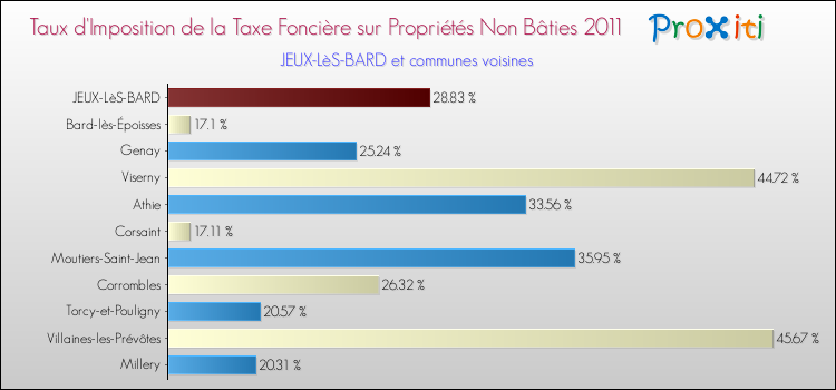 Taux d'imposition de la taxe foncière sur les immeubles et terrains non batis 2011 pour JEUX-LèS-BARD et les communes proches Comparaison des taux d'imposition de la taxe foncière sur les immeubles et terrains non batis 2011 pour JEUX-LèS-BARD et les communes voisines