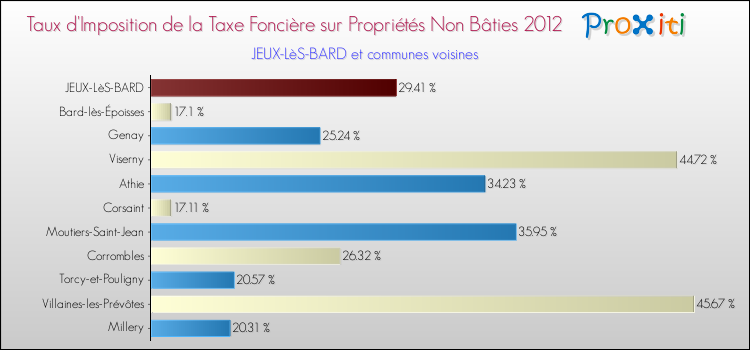 Taux d'imposition de la taxe foncière sur les immeubles et terrains non batis 2012 pour JEUX-LèS-BARD et les communes proches Comparaison des taux d'imposition de la taxe foncière sur les immeubles et terrains non batis 2012 pour JEUX-LèS-BARD et les communes voisines