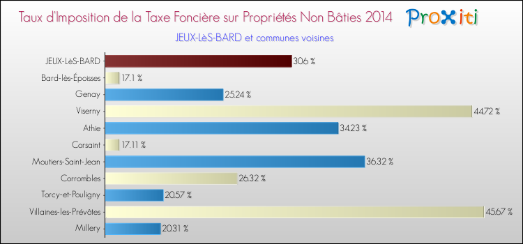 Taux d'imposition de la taxe foncière sur les immeubles et terrains non batis 2014 pour JEUX-LèS-BARD et les communes proches Comparaison des taux d'imposition de la taxe foncière sur les immeubles et terrains non batis 2014 pour JEUX-LèS-BARD et les communes voisines
