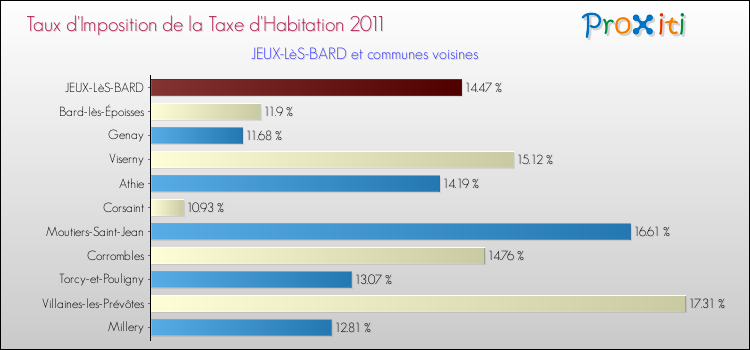 Taux d'imposition de la taxe d'habitation 2011 pour JEUX-LèS-BARD et les communes proches Comparaison des taux d'imposition de la taxe d'habitation 2011 pour JEUX-LèS-BARD et les communes voisines