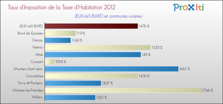 Taux d'imposition de la taxe d'habitation 2012 pour JEUX-LèS-BARD et les communes proches Comparaison des taux d'imposition de la taxe d'habitation 2012 pour JEUX-LèS-BARD et les communes voisines