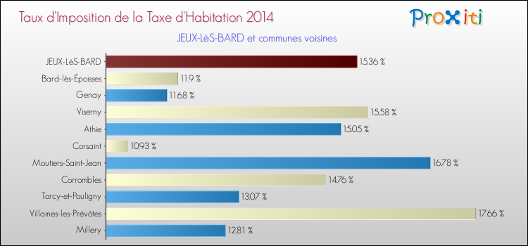 Taux d'imposition de la taxe d'habitation 2014 pour JEUX-LèS-BARD et les communes proches Comparaison des taux d'imposition de la taxe d'habitation 2014 pour JEUX-LèS-BARD et les communes voisines