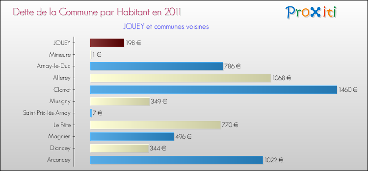 Dette par habitant de la commune en 2011 pour JOUEY et les communes proches Comparaison de la dette par habitant de la commune en 2011 pour JOUEY et les communes voisines