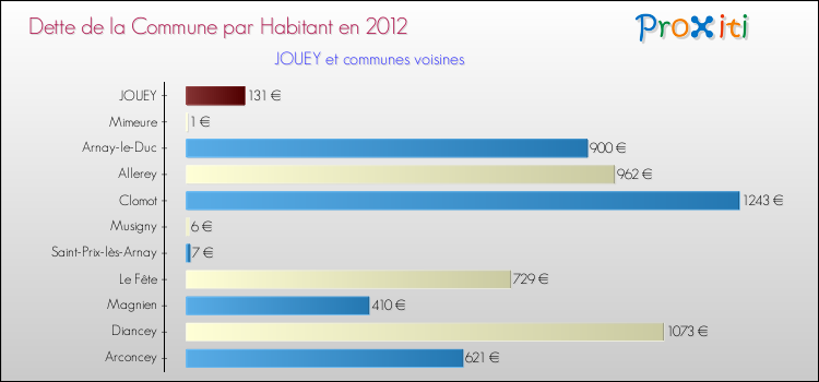 Dette par habitant de la commune en 2012 pour JOUEY et les communes proches Comparaison de la dette par habitant de la commune en 2012 pour JOUEY et les communes voisines