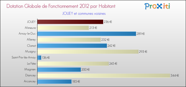 Montant des dotations globales de fonctionnement DGF par Habitant pour JOUEY et les communes proches Comparaison des des dotations globales de fonctionnement DGF par habitant pour JOUEY et les communes voisines
