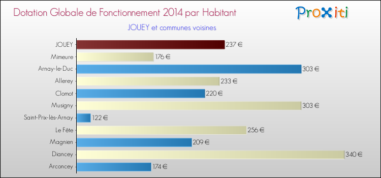 Montant des dotations globales de fonctionnement DGF par Habitant pour JOUEY et les communes proches en 2014. Comparaison des des dotations globales de fonctionnement DGF par habitant pour JOUEY et les communes voisines en 2014.