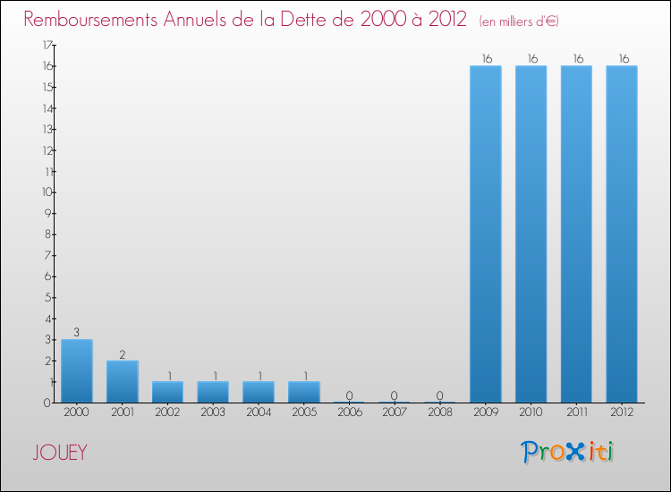 Evolution de l'annuité de la dette pour la commune de JOUEY de 2000 à 2012 Annuités de la dette pour JOUEY de 2000 à 2012