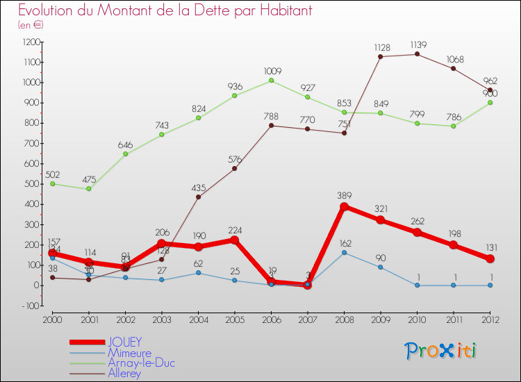 Evolution de la dette par habitant pour la commune de JOUEY et les communes proches de 2000 à 2012 Comparaison de la dette par habitant pour JOUEY et les communes voisines de 2000 à 2012