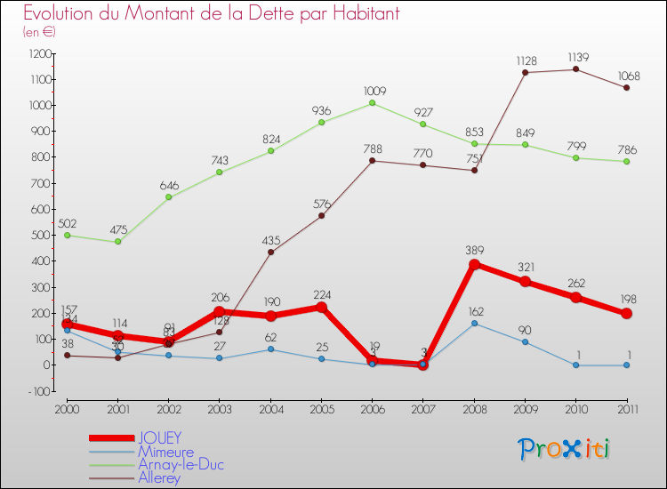 Evolution de la dette par habitant pour la commune de JOUEY et les communes proches Comparaison de la dette par habitant pour JOUEY et les communes voisines