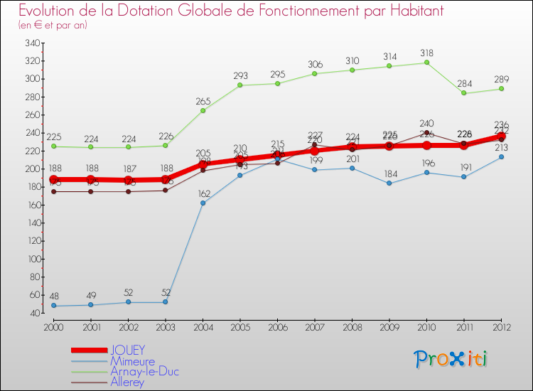 Evolution et montant de la dotation globale de fonctionnement par Habitant pour JOUEY et les communes proches Comparaison des dotations globales de fonctionnement par habitant pour JOUEY et les communes voisines