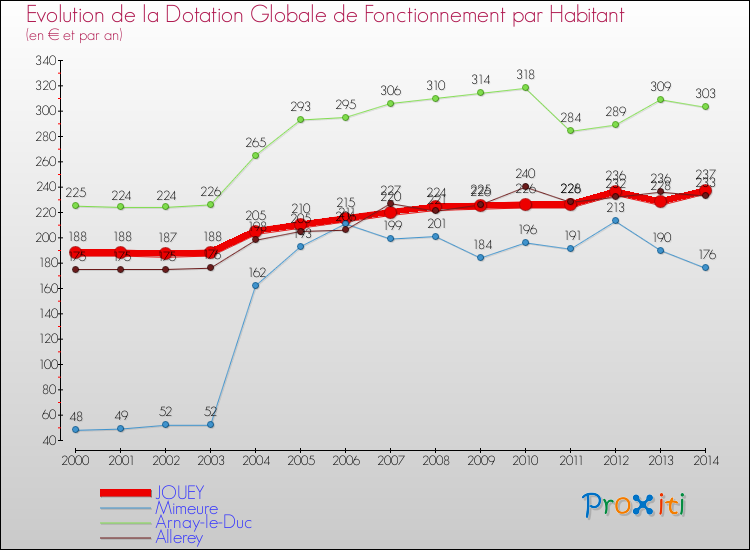Evolution et montant de la dotation globale de fonctionnement par Habitant pour JOUEY et les communes proches de 2000 à 2014. Comparaison des dotations globales de fonctionnement par habitant pour JOUEY et les communes voisines de 2000 à 2014.