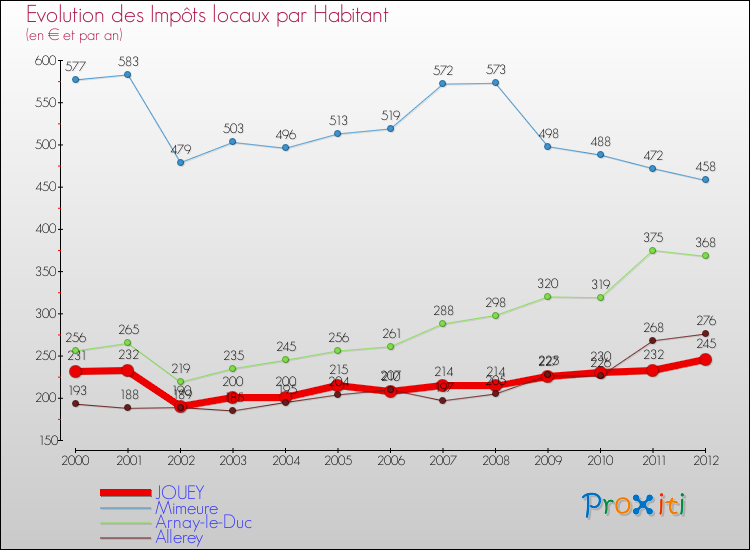 Evolution et montant des impôts locaux par Habitant pour JOUEY et les communes proches Comparaison des impôts locaux par habitant pour JOUEY et les communes voisines
