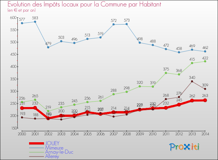 Evolution et montant des impôts locaux par Habitant pour JOUEY et les communes proches de 2000 à 2014 Comparaison des impôts locaux par habitant pour JOUEY et les communes voisines de 2000 à 2014